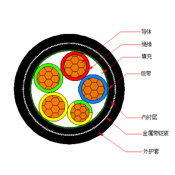 銅芯交聯聚乙烯絕緣金屬帶鎧裝聚烯烴護套 無鹵低煙阻燃C類電力電纜-WDZC-YJY63-0.6/1kV、WDZC-YJY23-0.6/1kV