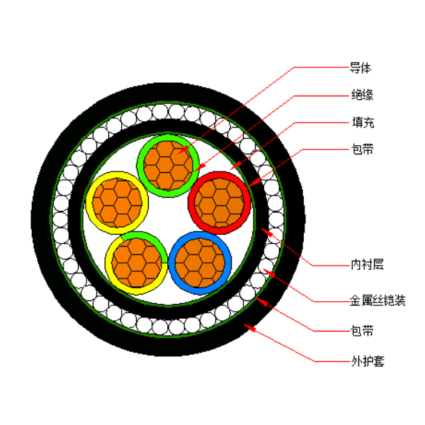 銅芯交聯聚乙烯絕緣金屬絲鎧裝聚烯烴護套 無鹵低煙阻燃C類電力電纜-WDZC-YJY73-0.6/1kV、WDZC-YJY33-0.6/1kV