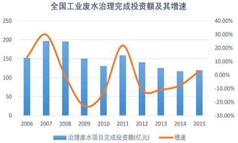 水治理完成投資額