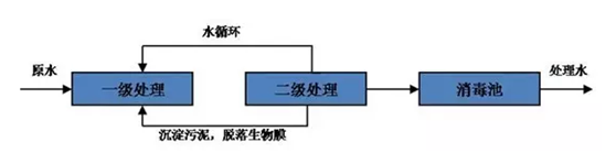 凈化槽流程圖