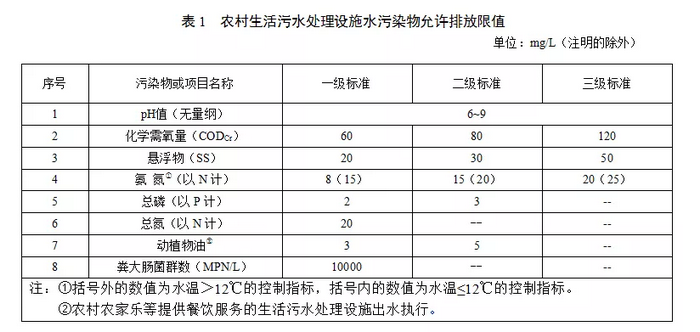 甘肅農(nóng)村污水處理標準征求稿