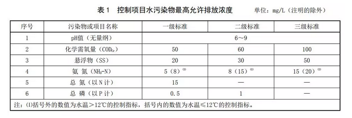 河南農(nóng)村污水處理標(biāo)準(zhǔn)