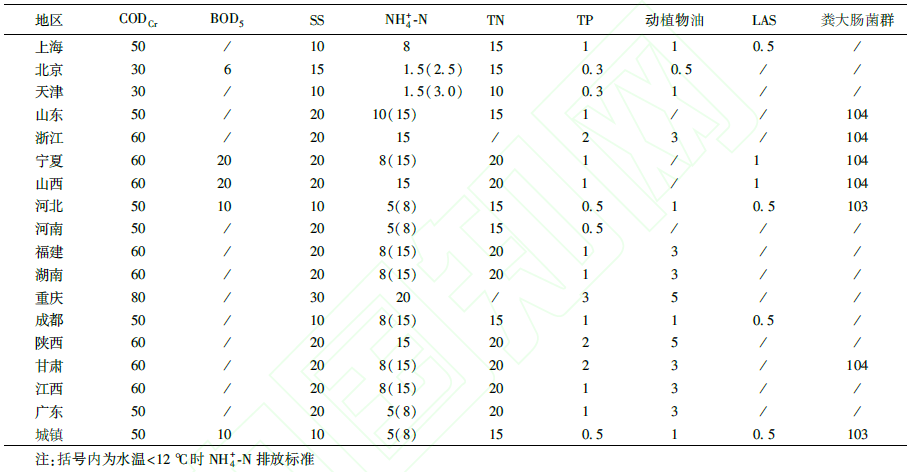 污水處理指標(biāo)對(duì)比