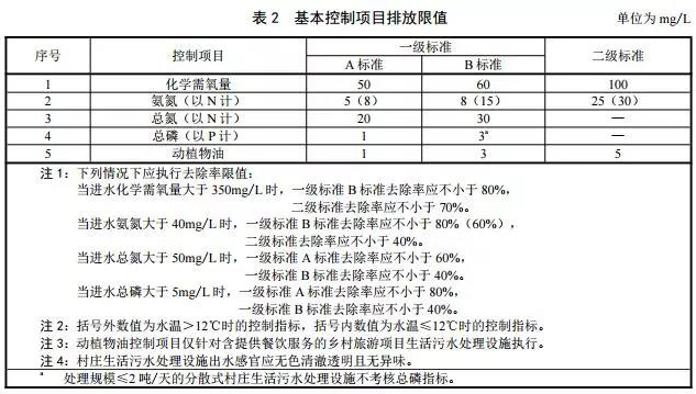 表2