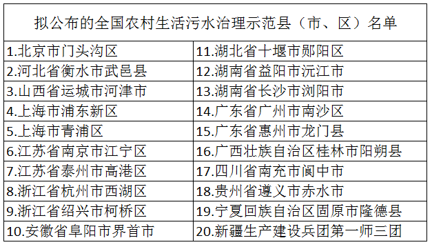 2020年布全國(guó)農(nóng)村生活污水治理示范縣(市、區(qū))名單