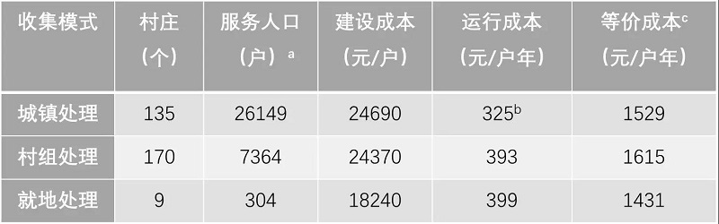 農(nóng)村污水處理工程花多少錢才合適？專業(yè)生活污水處理設(shè)備廠家告訴您