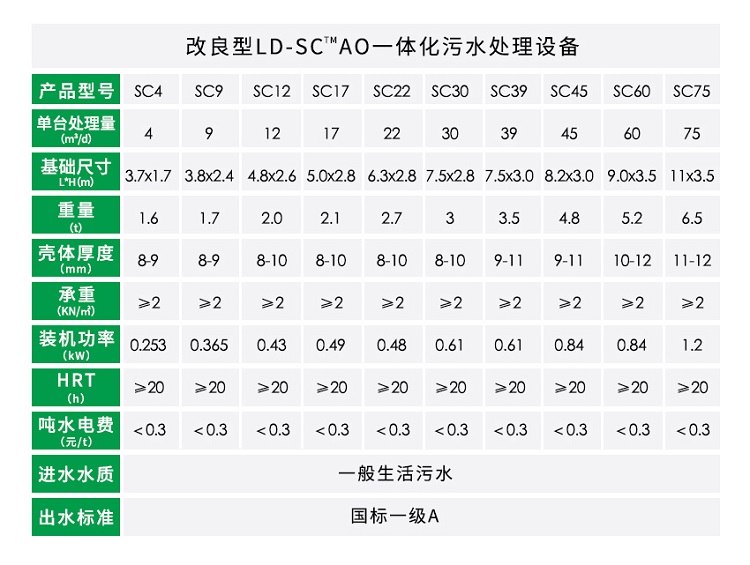 AO農(nóng)村生活污水處理設備參數(shù)