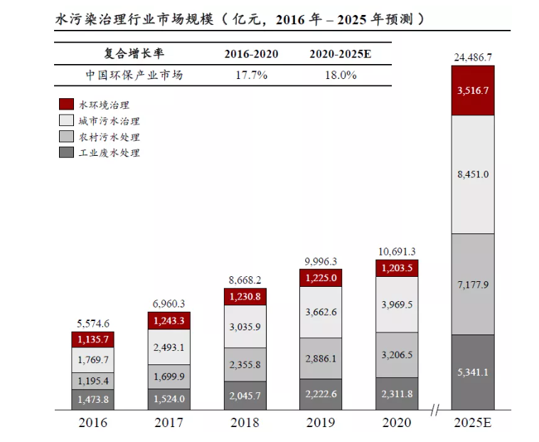 水污染治理行業(yè)規(guī)模預(yù)測(cè)及發(fā)展分析