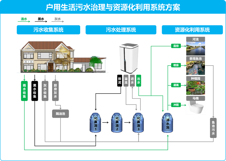 戶(hù)用生活污水治理與資源化利用系統(tǒng)方案