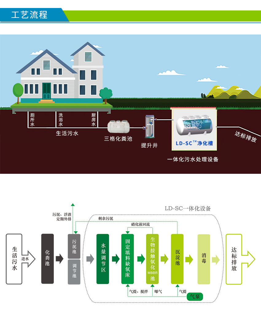 小鎮(zhèn)污水處理設備工藝圖